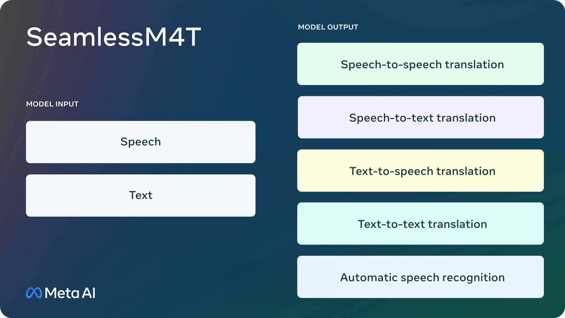 Meta新AI模型 SeamlessM4T 在线转录和翻译近100种语言 1 Meta新AI模型 SeamlessM4T 在线转录和翻译进100种语言